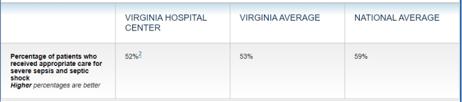 Hospital Compare Sepsis Measure